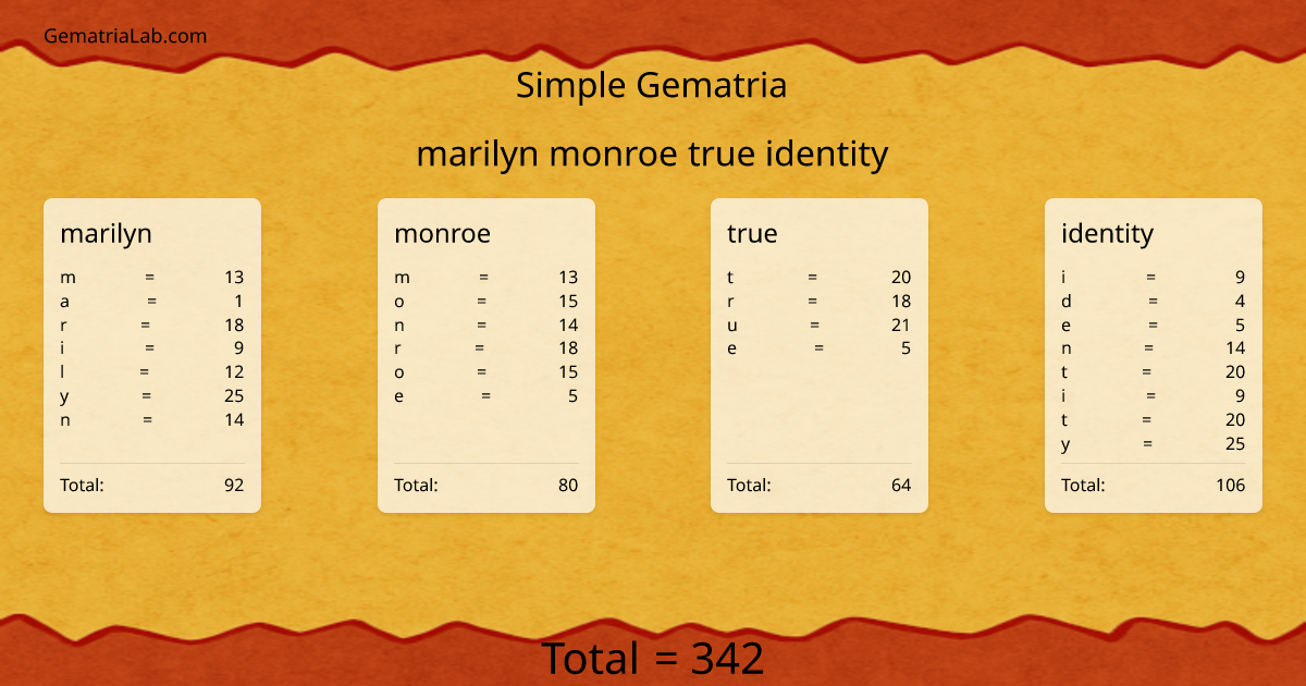 marilyn monroe true identity in simple Gematria